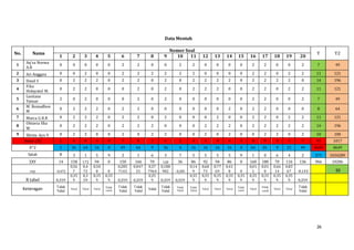 26
Data Mentah
No. Nama
Nomor Soal
Y Y2
1 2 3 4 5 6 7 8 9 10 11 12 13 14 15 16 17 18 19 20
1
Aq'sa Norma
A.R
0 0 0 0 0 2 2 0 0 2 2 0 0 0 0 2 2 0 0 2 7 49
2 Ari Anggara 0 0 2 0 0 2 2 2 2 2 2 0 0 0 0 2 2 0 2 2 11 121
3 Daud S 0 2 2 2 0 2 2 0 2 0 2 2 2 2 0 2 2 2 2 0 14 196
4
Fika
Hidayatul M.
0 2 2 0 0 0 2 0 2 0 2 2 2 0 0 2 2 0 2 2 11 121
5
Lestiana
Yanuar
2 0 2 0 0 0 2 0 2 0 0 0 0 0 0 2 2 0 0 2 7 49
6
M. Romadhon
M
0 2 2 2 0 2 2 0 0 0 0 0 0 2 0 2 2 0 0 0 8 64
7 Marca G.R.R 0 2 2 2 0 2 2 0 2 0 0 0 2 0 0 2 2 0 2 2 11 121
8
Oktavia Eka
W
0 2 2 2 0 2 2 2 0 0 0 2 2 2 0 2 2 2 2 2 14 196
9 Shinta Ayu V 0 2 2 0 0 2 0 2 2 0 0 2 0 2 0 0 2 2 0 2 10 100
Benar (X) 1 6 8 4 0 7 8 3 6 2 4 4 4 4 0 8 9 3 5 7 93 1017
X^2 1 36 64 16 0 49 64 9 36 4 16 16 16 16 0 64 81 9 25 49 8649 8649
Salah 8 3 1 5 9 2 1 6 3 7 5 5 5 5 9 1 0 6 4 2 571 1034289
ΣXY 14 158 172 94 0 150 166 70 128 36 86 92 94 86 0 160 180 70 116 136 966 10206
rxy -0,472
0,56
7
0,4
72
0,50
8 0
0,285
7143
0,047
25
0,37
7964
0,188
982 -0,285
0,14
9
0,68
73
0,77
69
0,41
8 0
0,01
1
0,01
0
0,66
14
0,83
67 -0,143 93
R tabel 0,359
0,35
9
0,3
59
0,35
9
0,35
9 0,359 0,359
0,35
9 0,359 0,359
0,35
9
0,35
9
0,35
9
0,35
9
0,35
9
0,35
9
0,35
9
0,35
9
0,35
9 0,359
Keteragan Tidak
Valid
Valid Valid Valid
Tidak
valid
Tidak
Valid
Tidak
Valid
Valid
Tidak
Valid
Tidak
Valid
Tidak
Valid
Valid Valid Valid
Tidak
valid
Valid
Tidak
valid
Valid Valid
Tidak
Valid
 