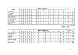 27
Nama
Nomor Soal Ganjil Total
(i)
i^2
1 3 5 7 9 11 13 15 17 19
Aq'sa Norma A.R 0 0 0 2 0 2 0 0 2 0 6 36
Ari Anggara 0 2 0 2 2 2 0 0 2 2 12 144
Daud S 0 2 0 2 2 2 2 0 2 2 14 196
Fika Hidayatul M. 0 2 0 2 2 2 2 0 2 2 14 196
Lestiana Yanuar 2 2 0 2 2 0 0 0 2 0 10 100
M. Romadhon M 0 2 0 2 0 0 0 0 2 0 6 36
Marca G.R.R 0 2 0 2 2 0 2 0 2 2 12 144
Oktavia Eka W 0 2 0 2 0 0 2 0 2 2 10 100
Shinta Ayu V 0 2 0 0 2 0 0 0 2 0 6 36
∑i 90 8100
(∑i)^2 8100
Nama
Nomor Soal Genap Total
(J)
J^2
2 4 6 8 10 12 14 16 18 20
Aq'sa Norma A.R 0 0 2 0 2 0 0 2 0 2 8 64
Ari Anggara 0 0 2 2 2 0 0 2 0 2 10 100
Daud S 2 2 2 0 0 2 2 2 2 0 14 196
Fika Hidayatul M. 2 0 0 0 0 2 0 2 0 2 8 64
Lestiana Yanuar 0 0 0 0 0 0 0 2 0 2 4 16
M. Romadhon M 2 2 2 0 0 0 2 2 0 0 10 100
Marca G.R.R 2 2 2 0 0 0 0 2 0 2 10 100
 