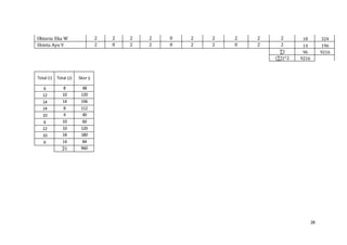 28
Oktavia Eka W 2 2 2 2 0 2 2 2 2 2 18 324
Shinta Ayu V 2 0 2 2 0 2 2 0 2 2 14 196
∑J 96 9216
(∑J)^2 9216
Total (i) Total (J) Skor ij
6 8 48
12 10 120
14 14 196
14 8 112
10 4 40
6 10 60
12 10 120
10 18 180
6 14 84
∑ij 960
 