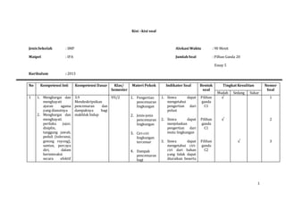 1
Kisi –kisi soal
JenisSekolah : SMP Alokasi Waktu : 90 Menit
Matpel : IPA JumlahSoal : Pilhan Ganda 20
Essay 5
Kurikulum : 2013
No Kompetensi Inti Kompetensi Dasar Klas/
Semester
Materi Pokok Indikator Soal Bentuk
soal
Tingkat Kesulitan Nomor
Soal
Mudah Sedang Sukar
1 1. Menghargai dan
menghayati
ajaran agama
yang dianutnya
2. Menghargai dan
menghayati
perilaku jujur,
disiplin,
tanggung jawab,
peduli (toleransi,
gotong royong),
santun, percaya
diri, dalam
berinteraksi
secara efektif
3.9
Mendeskripsikan
pencemaran dan
dampaknya bagi
makhluk hidup
VII/2 1. Pengertian
pencemaran
lingkungan
2. Jenis-jenis
pencemaran
lingkungan
3. Ciri-ciri
lingkungan
tercemar
4. Dampak
pencemaran
bagi
1. Siswa dapat
mengetahui
pengertian dari
polusi
2. Siswa dapat
menjelaskan
pengertian dari
mutu lingkungan
3. Siswa dapat
mengetahui ciri-
ciri dari bahan
yang tidak dapat
diuraikan beserta
Pilihan
ganda
C1
Pilihan
ganda
C1
Pilihan
ganda
C2
√
√
√
1
2
3
 