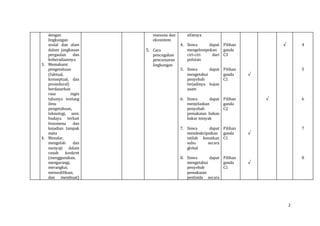 2
dengan
lingkungan
sosial dan alam
dalam jangkauan
pergaulan dan
keberadaannya
3. Memahami
pengetahuan
(faktual,
konseptual, dan
prosedural)
berdasarkan
rasa ingin
tahunya tentang
ilmu
pengetahuan,
teknologi, seni,
budaya terkait
fenomena dan
kejadian tampak
mata
4. Menalar,
mengolah dan
menyaji dalam
ranah konkret
(menggunakan,
mengurangi,
merangkai,
memodifikasi,
dan membuat)
manusia dan
ekosistem
5. Cara
pencegahan
pencemaran
lingkungan
sifatnya
4. Siswa dapat
mengelompokan
ciri-ciri dari
polutan
5. Siswa dapat
mengetahui
penyebab
terjadinya hujan
asam
6. Siswa dapat
menjelaskan
penyebab
pemakaian bahan
bakar minyak
7. Siswa dapat
mendeskripsikan
istilah kenaikan
suhu secara
global
8. Siswa dapat
mengetahui
penyebab
pemakaian
pestisida secara
Pilihan
ganda
C3
Pilihan
ganda
C1
Pilihan
ganda
C2
Pilihan
ganda
C1
Pilihan
ganda
C1
√
√
√
√
√ 4
5
6
7
8
 