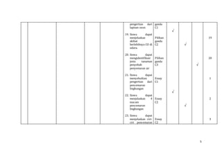 5
pengertian dari
lapisan ozon
19. Siswa dapat
menjelaskan
akibat
berlebihnya CO di
udara.
20. Siswa dapat
mengidentifikasi
jenis tanaman
penyebab
penyemaran air
21. Siswa dapat
menyebutkan
pengertian dari
pencemaran
lingkungan
22. Siswa dapat
menjelaskan 4
macam
pencemaran
lingkungan
23. Siswa dapat
menjelaskan ciri-
ciri pencemaran
ganda
C1
Pilihan
ganda
C2
Pilihan
ganda
C3
Essay
C1
Essay
C2
Essay
C2
√
√
√
√
√
19
20
1
2
3
 
