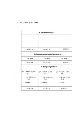 DATA HASIL PERCOBAAN
A. Tes sisa kanji (Kl2)
RESEP 1 RESEP 2 RESEP 3
B. Tes daya serap basah (waktu serat)
>30 detik >30 detik >30 detik
RESEP 1 RESEP 2 RESEP 3
C. Pengurangan Berat
∆W = WA-WB X 100%
WA
= 5,60 - 5,06 X 100%
5,60
= 9,64%
∆W = WA-WB X 100%
WA
= 7,12 – 6,45 X 100%
7,12
= 9,41%
∆W = WA-WB X 100%
WA
= 6,12 - 5,69 X 100%
6,12
= 7,02%
RESEP 1 RESEP 2 RESEP 3
 