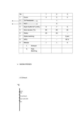 No 1 2 3
1 Enzim 5 5 5
2 Zat Pembasah 1
3 NaCl 5
4 Asam Sulfat 30 % (ml/L) 5 7 5
5 Suhu larutan (°C) 65 65 30
6 Waktu 45 45 -
7 Waktu batching - - 6 jam
8 WPU - - 80 %
9 Metoda I I II
I. Exhaust
II. Pad-
Batching
 SKEMA PROSES
A. Exhaust
Enzim
NaCl
Kain
°C
Zat pembasah
Asam Sulfat 30%
 