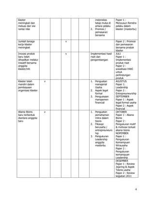 klaster                         instensitas       Paper 1 :
meningkat dan                   tatap muka di     Menyusun Renstra
meluas dari sisi                antara pelaku     pelaku dalam
rantai nilai                 2. Promosi /         klaster (masterbu)
                                pemasaran
                                bersama

Jumlah tenaga            v                        Paper 2 : Promosi
kerja klaster                                     dan pemasaran
meningkat                                         bersama produk
                                                  klaster
Inovasi produk           v   Implementasi hasil   JULI
baru telah                   riset dan            Paper 1 :
dihasilkan melalui           pengembangan         Implementasi
inisiatif bersama                                 produk riset
anggota                                           Paper 2 :
klaster/inti                                      sosialisasi HAKI
                                                  untuk
                                                  perlindungan
                                                  produk
Klaster telah        v       1. Penguatan         AGUSTUS
mandiri dalam                   manajerial        Paper 1:
pembiayaan                      Usaha             Leadership
organisasi klaster           2. Aspek legal       Paper 2 :
                                formal            Entrepreuneurship
                             3. Penguasaan        SEPTEMBER
                                manajemen         Paper 1 : Aspek
                                financial         legal formal usaha
                                                  Paper 2 : Aspek
                                                  financial
Aliansi Bisnis       v       1. Penguatan         OKTOBER
baru terbentuk                  pemahaman         Paper 1 : Aliansi
diantara anggota                mitra dalam       Bisnis
baru                            bisnis            Paper 2 :
                             2. Filosopi          Pengukuran motif
                                berusaha /        & motivasi terkait
                                entrepreuneurs    aliansi bisnis
                                hip               NOPEMBER
                             3. Pengukuran        Paper 1 :
                                Leadership        Pengukuran
                                anggota           Kemampuan
                                masterbu          Wirausaha
                                                  Paper 2 :
                                                  Pengukuran
                                                  kemampuan
                                                  Leadership
                                                  DESEMBER
                                                  Paper 1 : Review
                                                  Jejaring & Aspek
                                                  Teknis usaha
                                                  Paper 2 : Review
                                                  kegiatan 2011




                                                                   4
 