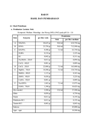 BAB IV
HASIL DAN PEMBAHASAN
4.1 Hasil Praktikum
a. Pembuatan Larutan Stok
Komposisi Medium Murashige dan Skoog (MS) (1962) pada pH 5,6 - 5,8
Stok Senyawa per liter stok
Pemakaian
Stok per liter medium
A NH4NO3 20,625 gr 30,0 ml 618,750 mg
B KNO3 23,750 gr 30,0 ml 712,500 mg
C KH2PO4 8,500 gr 7,5 ml 63,750 mg
H3BO3 0,310 gr 2,325 mg
Kl 0,042 gr 0,311 mg
Na2MoO4 . 2H2O 0,013 gr 0,094 mg
CoCl2 . 6H2O 0,001 gr 0,009 mg
D CaCl2 . 2H2O 22,000 gr 7,5 ml 165,000 mg
E MgSO4 . 7H2O 18,500 gr 7,5 ml 138,750 mg
MnSO4 . 4H2O 1,115 gr 8,363 mg
ZnSO4 . 4H2O 0,430 gr 3,225 mg
CuSO4 . 5H2O 0,001 gr 0,009 mg
F Na2EDTA 1,865 gr 7,5 ml 13,975 mg
FeSO4 . 7H2O 1,390 gr 10,425 mg
Myo-inositol 2,500 gr 15,0 ml 37,500 mg
Glisin 0,050 gr 0,750 mg
Niasin 0,013 gr 0,195 mg
Piridoksin-HCl 0,013 gr 0,195 mg
Tiamin-HCl 0,003 gr 0,045 mg
Sukrosa 45,000 mg
Agar - agar 10,500 mg
 