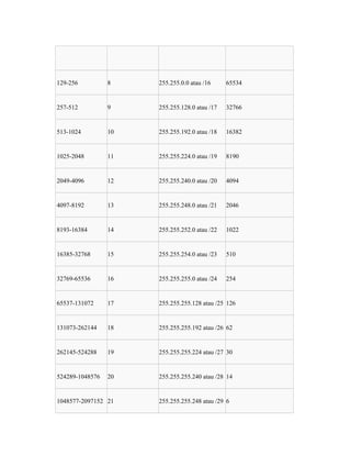 129-256

8

255.255.0.0 atau /16

65534

257-512

9

255.255.128.0 atau /17

32766

513-1024

10

255.255.192.0 atau /18

16382

1025-2048

11

255.255.224.0 atau /19

8190

2049-4096

12

255.255.240.0 atau /20

4094

4097-8192

13

255.255.248.0 atau /21

2046

8193-16384

14

255.255.252.0 atau /22

1022

16385-32768

15

255.255.254.0 atau /23

510

32769-65536

16

255.255.255.0 atau /24

254

65537-131072

17

255.255.255.128 atau /25 126

131073-262144

18

255.255.255.192 atau /26 62

262145-524288

19

255.255.255.224 atau /27 30

524289-1048576

20

255.255.255.240 atau /28 14

1048577-2097152 21

255.255.255.248 atau /29 6

 