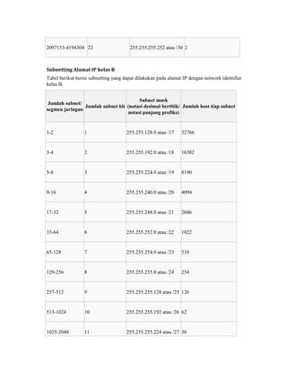 2097153-4194304 22

255.255.255.252 atau /30 2

Subnetting Alamat IP kelas B
Tabel berikut berisi subnetting yang dapat dilakukan pada alamat IP dengan network identifier
kelas B.
Subnet mask
Jumlah subnet/
Jumlah subnet bit (notasi desimal bertitik/ Jumlah host tiap subnet
segmen jaringan
notasi panjang prefiks)

1-2

1

255.255.128.0 atau /17

32766

3-4

2

255.255.192.0 atau /18

16382

5-8

3

255.255.224.0 atau /19

8190

9-16

4

255.255.240.0 atau /20

4094

17-32

5

255.255.248.0 atau /21

2046

33-64

6

255.255.252.0 atau /22

1022

65-128

7

255.255.254.0 atau /23

510

129-256

8

255.255.255.0 atau /24

254

257-512

9

255.255.255.128 atau /25 126

513-1024

10

255.255.255.192 atau /26 62

1025-2048

11

255.255.255.224 atau /27 30

 