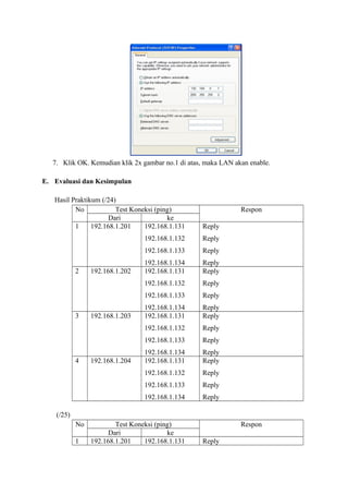 7. Klik OK. Kemudian klik 2x gambar no.1 di atas, maka LAN akan enable.
E. Evaluasi dan Kesimpulan
Hasil Praktikum (/24)
No
Test Koneksi (ping)
Dari
ke
1
192.168.1.201
192.168.1.131

Reply

192.168.1.132

Reply

192.168.1.133

Reply

192.168.1.134
192.168.1.131

Reply
Reply

192.168.1.132

Reply

192.168.1.133

Reply

192.168.1.134
192.168.1.131

Reply
Reply

192.168.1.132

Reply

192.168.1.133

Reply

192.168.1.134
192.168.1.131

Reply
Reply

192.168.1.132

Reply

192.168.1.133

Reply

192.168.1.134

Reply

2

3

4

192.168.1.202

192.168.1.203

192.168.1.204

Respon

(/25)
No
1

Test Koneksi (ping)
Dari
ke
192.168.1.201
192.168.1.131

Respon
Reply

 