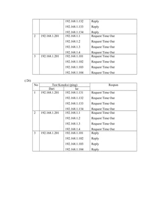 192.168.1.132
192.168.1.133

Request Time Out
Request Time Out

192.168.1.4
192.168.1.101

Request Time Out
Request Time Out
Request Time Out

192.168.1.103

Request Time Out

192.168.1.104

192.168.1.201

Reply
Request Time Out

192.168.1.102

3

192.168.1.134
192.168.1.1
192.168.1.3

192.168.1.201

Reply

192.168.1.2

2

Reply

Request Time Out

(/26)
No

Request Time Out

192.168.1.134
192.168.1.1

Request Time Out
Request Time Out

192.168.1.2

Request Time Out

192.168.1.3
3

Request Time Out

192.168.1.133
2

Request Time Out

192.168.1.132

1

Test Koneksi (ping)
Dari
ke
192.168.1.201
192.168.1.131

Request Time Out

192.168.1.4
192.168.1.101

Request Time Out
Reply

192.168.1.102

Reply

192.168.1.103

Reply

192.168.1.104

Reply

192.168.1.201

192.168.1.201

Respon

 