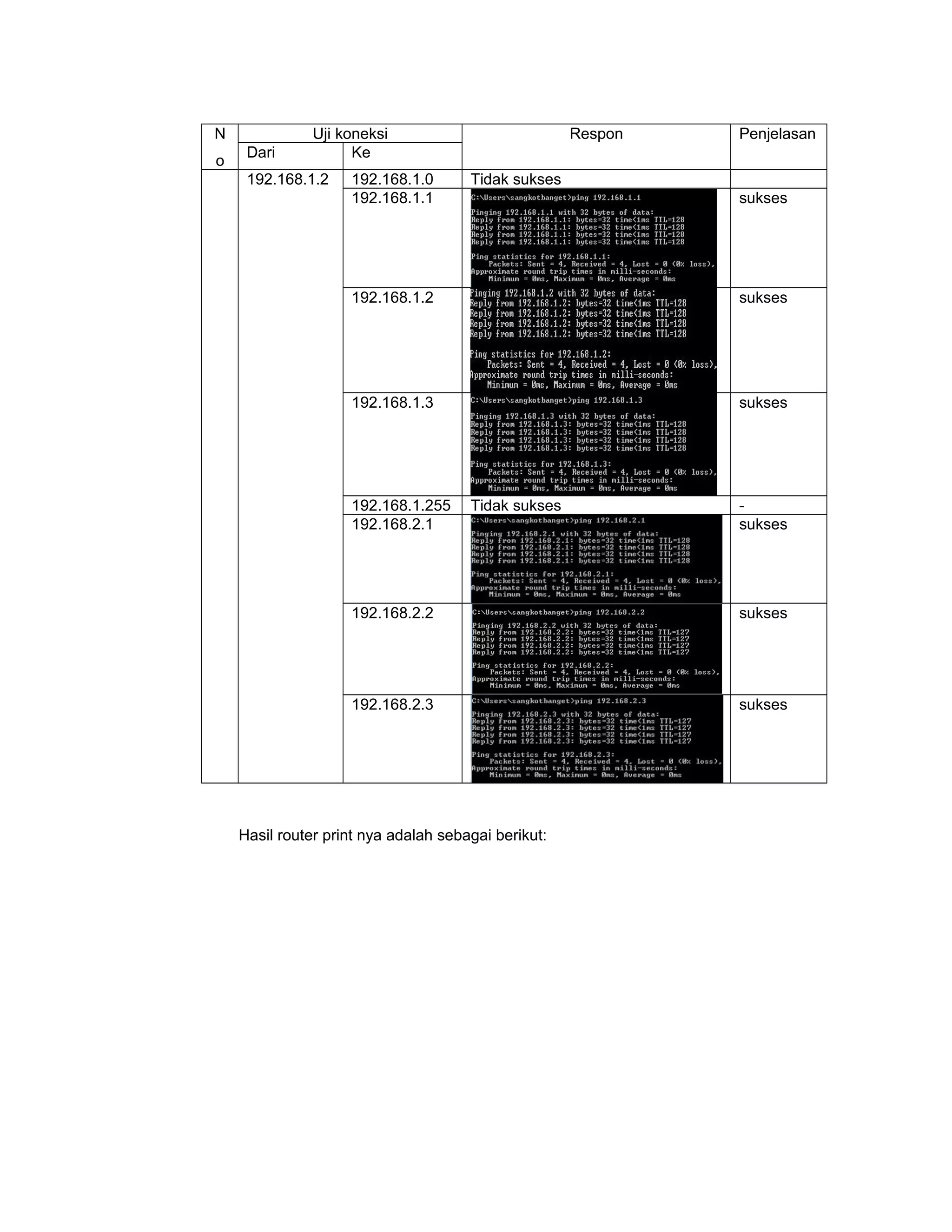 N
o

Dari

Uji koneksi
Ke

192.168.1.2

192.168.1.0
192.168.1.1

Respon

Penjelasan

Tidak sukses
sukses

192.168.1.2

sukses

192.168.1.3

sukses

192.168.1.255
192.168.2.1

Tidak sukses

sukses

192.168.2.2

sukses

192.168.2.3

sukses

Hasil router print nya adalah sebagai berikut:

 