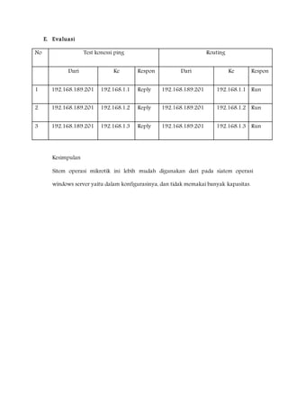 E. Evaluasi 
No Test konessi ping Routing 
Dari Ke Respon Dari Ke Respon 
1 192.168.189.201 192.168.1.1 Reply 192.168.189.201 192.168.1.1 Run 
2 192.168.189.201 192.168.1.2 Reply 192.168.189.201 192.168.1.2 Run 
3 192.168.189.201 192.168.1.3 Reply 192.168.189.201 192.168.1.3 Run 
Kesimpulan 
Sitem operasi mikrotik ini lebih mudah digunakan dari pada siatem operasi 
windows server yaitu dalam konfigurasinya, dan tidak memakai banyak kapasitas. 
