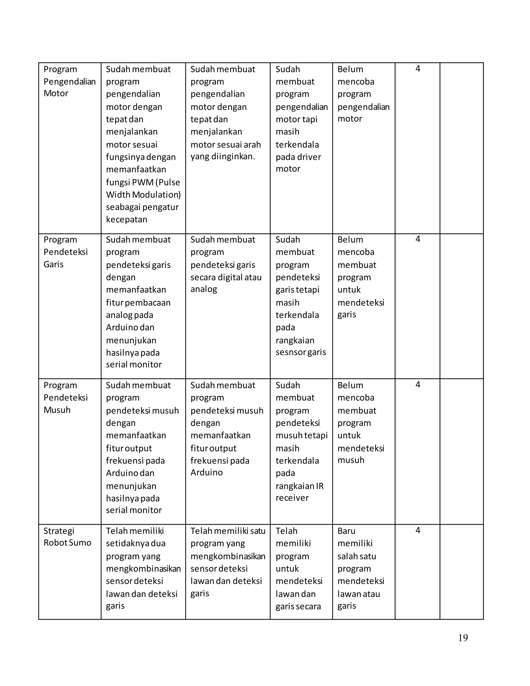 19
Program
Pengendalian
Motor
Sudahmembuat
program
pengendalian
motor dengan
tepatdan
menjalankan
motor sesuai
fungsinyadengan
memanfaatkan
fungsi PWM(Pulse
WidthModulation)
seabagai pengatur
kecepatan
Sudahmembuat
program
pengendalian
motor dengan
tepatdan
menjalankan
motor sesuai arah
yang diinginkan.
Sudah
membuat
program
pengendalian
motor tapi
masih
terkendala
pada driver
motor
Belum
mencoba
program
pengendalian
motor
4
Program
Pendeteksi
Garis
Sudahmembuat
program
pendeteksi garis
dengan
memanfaatkan
fiturpembacaan
analogpada
Arduinodan
menunjukan
hasilnyapada
serial monitor
Sudahmembuat
program
pendeteksi garis
secara digital atau
analog
Sudah
membuat
program
pendeteksi
garistetapi
masih
terkendala
pada
rangkaian
sesnsorgaris
Belum
mencoba
membuat
program
untuk
mendeteksi
garis
4
Program
Pendeteksi
Musuh
Sudahmembuat
program
pendeteksi musuh
dengan
memanfaatkan
fituroutput
frekuensi pada
Arduinodan
menunjukan
hasilnyapada
serial monitor
Sudahmembuat
program
pendeteksi musuh
dengan
memanfaatkan
fituroutput
frekuensi pada
Arduino
Sudah
membuat
program
pendeteksi
musuhtetapi
masih
terkendala
pada
rangkaianIR
receiver
Belum
mencoba
membuat
program
untuk
mendeteksi
musuh
4
Strategi
RobotSumo
Telahmemiliki
setidaknyadua
program yang
mengkombinasikan
sensordeteksi
lawandan deteksi
garis
Telahmemiliki satu
program yang
mengkombinasikan
sensordeteksi
lawandan deteksi
garis
Telah
memiliki
program
untuk
mendeteksi
lawandan
garissecara
Baru
memiliki
salahsatu
program
mendeteksi
lawanatau
garis
4
 