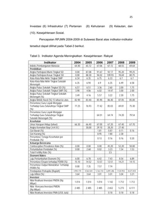 25 
 

    Investasi (6) Infrastruktur (7) Pertanian               (8) Kehutanan             (9) Kelautan, dan

    (10). Kesejahteraan Sosial.

             Pencapaian RPJMN 2004-2009 di Sulawesi Barat atas indikator-indikator

    tersebut dapat dilihat pada Tabel-3 berikut.


    Tabel 3. Indikator Agenda Meningkatkan Kesejahteraan Rakyat

                  Indikator                    2004        2005        2006        2007         2008        2009
    Indeks Pembangunan Manusia                  64.40       65.72       67.06       67.72       68.55       69.64
    Pendidikan
    Angka Partisipasi Murni Tingkat SD           0.00       87.08       91.67      92.17        95.20       99.25
    Angka Partisipasi Kasar Tingkat SD           0.00       88.30       94.02      109.93       78.69       80.75
    Rata-Rata Nilai Akhir Tingkat SMP            6.34       6.35        6.75        6.33         6.7         6.7
    Rata-Rata Nilai Akhir Tingkat Sekolah
                                                 6.35        6.94        6.9         6.35        6.49        6.58
    Menengah
    Angka Putus Sekolah Tingkat SD (%)           6,57        6.51        3.36        2.60        2,00        1,75
    Angka Putus Sekolah Tingkat SMP (%)          3,98        4.06        6.02       14.47        3.00        2.00
    Angka Putus Sekolah Tingkat Sekolah
                                                 3.49        4.16        5.57        3.22        2.30        1,75
    Menengah (%)
    Angka Melek Huruf (%) 15 tahun ke atas      82.90       83.40       85.90       86.40       87.05       85,00
    Persentase Guru Layak Mengajar
    Terhadap Guru Seluruhnya Tingkat SMP        77.25       76.93       77.42       85.03       69.81       75.30
    (%)
    Persentase Guru Layak Mengajar
    Terhadap Guru Seluruhnya Tingkat                                    64.01       64.74       74.20       79.54
    Sekolah Menengah (%)
    Kesehatan
    Umur Harapan Hidup (tahun)                  66.30       66.40       67.00       67.20       67.40       67.70
    Angka Kematian Bayi ( A K B )                           30,00       29.10       28,20       27.40
    Gizi Buruk (%)                                                       1.81        0.87        0.11        0.16
    Gizi Kurang (%)                                                      8.95        7.80        2.38
    Persentase Tenaga Kesehatan per
                                                                         0.13        0.16        0.16        0.20
    Penduduk (%)
    Keluarga Berencana
    Contraceptive Prevalence Rate (%)            0.00        0.00        0.00       45,20       52,20       50,00
    Pertumbuhan Penduduk (%)                     0.00        2.68        0.02       3.23        1.54        1.53
    Total Fertility Rate (%)                                                         3,5
    Ekonomi Makro
    Laju Pertumbuhan Ekonomi (%)                 6.00        6.78        6.42       7.43        8.54        6,89
    Persentase Ekspor terhadap PDRB (%)         15.10       14.52       13.57       13.51       14.21       14.15
    Persentase Output Manufaktur Terhadap
                                                 0.00        7.35        7.57        7.74
    PDRB (%)
    Pendapatan Perkapita (Rupiah)              3.955.774   4,562,424   5,162,733   6,091,286   7,534.953   8.671.818
    Laju Inflasi (%) :                           3.64        3.64        3.01        3.01        3.04        3.21
    Investasi
    Nilai Realisasi Investasi PMDN (Rp.
                                                1.014       1.014       1.014       1.142       1.712       1.712
    Milyar)
    Nilai Rencana Investasi PMDN
                                                2.485       2.485       2.485       2.652       5.273       6.111
    (Rp.Milyar)
    Nilai Realisasi Investasi PMA (US$ Juta)                                         0.18        0.18        0.18
 