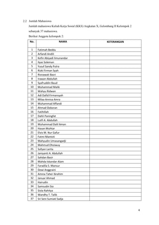 4 
2.2 Jumlah Mahasiswa 
Jumlah mahasiswa Kuliah Kerja Sosial (KKS) Angkatan X, Gelombang II Kelompok 2 
sebanyak 37 mahasiswa. 
Berikut Anggota kelompok 2: 
No. NAMA KETERANGAN 
1 Fatimah Beddu 
2 Arfandi Andili 
3 Kefin Abiyadi limunandar 
4 Ilyas Soleman 
5 Yusuf Sandy Putra 
6 Rizki Firman Syah 
7 Risnawati Basri 
8 Irawan Abdullah 
9 Syafruddin Baud 
10 Muhammad Malik 
11 Wahyu Ridwan 
12 Adi Dafid Firmansyah 
13 Milaa Annisa Amra 
14 Muhammad Affandi 
15 Ahmad Ookoran 
16 Fatihillah 
17 Dahli Paningfat 
18 Lutfi A. Abdullah 
19 Muhammad Dalil Aman 
20 Hasan Muhtar 
21 Elvis M. Nur Gafur 
22 Fatmi Mantoti 
23 Mahyudin Umasangadji 
24 Mahmud Ohoiwuy 
25 Sofyan Larita 
26 Janiyanti A. Abdullah 
27 Sahdan Basir 
28 Mahda Iskandar Alam 
29 Faradila S. Mansur 
30 Dewi Anggraini 
31 Amina Taher Ibrahim 
32 Januar Ahmad 
33 Hairudin 
34 Samsudin Sio 
35 Sista Rahitya 
36 Wandhy T. Talib 
37 Sri Seni Sumiati Sadja 
 