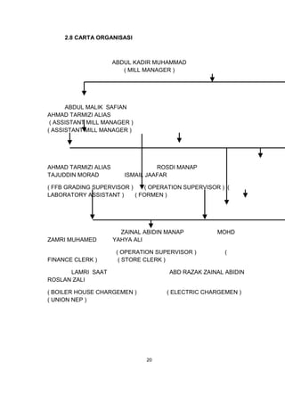 2.8 CARTA ORGANISASI
ABDUL KADIR MUHAMMAD
( MILL MANAGER )
ABDUL MALIK SAFIAN
AHMAD TARMIZI ALIAS
( ASSISTANT MILL MANAGER )
( ASSISTANT MILL MANAGER )
AHMAD TARMIZI ALIAS ROSDI MANAP
TAJUDDIN MORAD ISMAIL JAAFAR
( FFB GRADING SUPERVISOR ) ( OPERATION SUPERVISOR ) (
LABORATORY ASSISTANT ) ( FORMEN )
ZAINAL ABIDIN MANAP MOHD
ZAMRI MUHAMED YAHYA ALI
( OPERATION SUPERVISOR ) (
FINANCE CLERK ) ( STORE CLERK )
LAMRI SAAT ABD RAZAK ZAINAL ABIDIN
ROSLAN ZALI
( BOILER HOUSE CHARGEMEN ) ( ELECTRIC CHARGEMEN )
( UNION NEP )
20
 