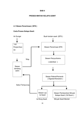 BAB 4
PROSES MINYAK KELAPA SAWIT
4.1 Stesen Penerimaan ( BTS )
Carta Proses Kelapa Sawit
Air Sungai Buah tandan sawit (BTS )
Wap
Stesen
dandang
setim
Sabut Tempurung
Isi Rong Sawit Minyak Sawit Mentah
30
Stesen Penerimaan BTS
Loji
Penjernihan
Air
Stesen Penyucihama
( seterilizer )
Stesen Pelerai/Pemerah
( Digester/theresher )
Stesen Loji
Isi Sawit
Stesen Pembersihan Minyak
Kelapa Sawit ( Oil Room )
 