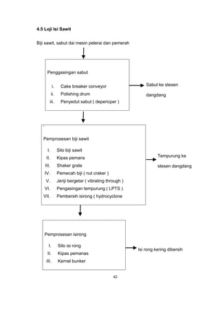 4.5 Loji Isi Sawit
Biji sawit, sabut dai mesin pelerai dan pemerah
Sabut ke stesen
dangdang
Tempurung ke
stesen dangdang
Isi rong kering dibersih
42
Penggasingan sabut
i. Cake breaker conveyor
ii. Polishing drum
iii. Penyedut sabut ( depericper )
‘
Pemprosesan biji sawit
I. Silo biji sawit
II. Kipas pemans
III. Shaker grate
IV. Pemecah biji ( nut craker )
V. Jeriji bergetar ( vibrating through )
VI. Pengasingan tempurung ( LPTS )
VII. Pembersih isirong ( hydrocyclone
Pemprosesan isirong
I. Silo isi rong
II. Kipas pemanas
III. Kernel bunker
 