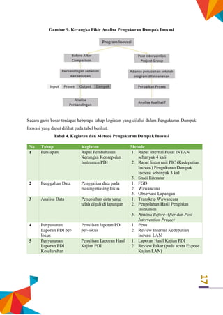 17
Gambar 9. Kerangka Pikir Analisa Pengukuran Dampak Inovasi
Secara garis besar terdapat beberapa tahap kegiatan yang dilalui dalam Pengukuran Dampak
Inovasi yang dapat dilihat pada tabel berikut.
Tabel 4. Kegiatan dan Metode Pengukuran Dampak Inovasi
No Tahap Kegiatan Metode
1 Persiapan Rapat Pembahasan
Kerangka Konsep dan
Instrumen PDI
1. Rapat internal Pusat INTAN
sebanyak 4 kali
2. Rapat lintas unit PIC (Kedeputian
Inovasi) Pengukuran Dampak
Inovasi sebanyak 3 kali
3. Studi Literatur
2 Penggalian Data Penggalian data pada
masing-masing lokus
1. FGD
2. Wawancana
3. Observasi Lapangan
3 Analisa Data Pengolahan data yang
telah digali di lapangan
1. Transkrip Wawancara
2. Pengolahan Hasil Pengisian
Instrumen
3. Analisa Before-After dan Post
Intervention Project
4 Penyusunan
Laporan PDI per-
lokus
Penulisan laporan PDI
per-lokus
1. Penu
2. Review Internal Kedeputian
Inovasi LAN
5 Penyusunan
Laporan PDI
Keseluruhan
Penulisan Laporan Hasil
Kajian PDI
1. Laporan Hasil Kajian PDI
2. Review Pakar (pada acara Expose
Kajian LAN)
 