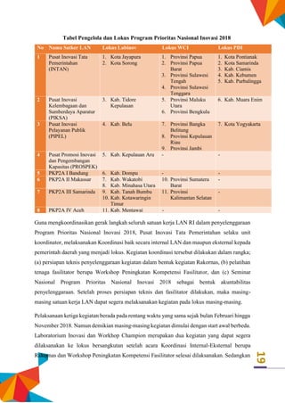 19
Tabel Pengelola dan Lokus Program Prioritas Nasional Inovasi 2018
No Nama Satker LAN Lokus Labinov Lokus WCI Lokus PDI
1 Pusat Inovasi Tata
Pemerintahan
(INTAN)
1. Kota Jayapura
2. Kota Sorong
1. Provinsi Papua
2. Provinsi Papua
Barat
3. Provinsi Sulawesi
Tengah
4. Provinsi Sulawesi
Tenggara
1. Kota Pontianak
2. Kota Samarinda
3. Kab. Ciamis
4. Kab. Kebumen
5. Kab. Purbalingga
2 Pusat Inovasi
Kelembagaan dan
Sumberdaya Aparatur
(PIKSA)
3. Kab. Tidore
Kepulauan
5. Provinsi Maluku
Utara
6. Provinsi Bengkulu
6. Kab. Muara Enim
3 Pusat Inovasi
Pelayanan Publik
(PIPEL)
4. Kab. Belu 7. Provinsi Bangka
Belitung
8. Provinsi Kepulauan
Riau
9. Provinsi Jambi
7. Kota Yogyakarta
4 Pusat Promosi Inovasi
dan Pengembangan
Kapasitas (PROSPEK)
5. Kab. Kepulauan Aru - -
5 PKP2A I Bandung 6. Kab. Dompu - -
6 PKP2A II Makassar 7. Kab. Wakatobi
8. Kab. Minahasa Utara
10. Provinsi Sumatera
Barat
-
7 PKP2A III Samarinda 9. Kab. Tanah Bumbu
10. Kab. Kotawaringin
Timur
11. Provinsi
Kalimantan Selatan
-
8 PKP2A IV Aceh 11. Kab. Mentawai - -
Guna mengkoordinasikan gerak langkah seluruh satuan kerja LAN RI dalam penyelenggaraan
Program Prioritas Nasional Inovasi 2018, Pusat Inovasi Tata Pemerintahan selaku unit
koordinator, melaksanakan Koordinasi baik secara internal LAN dan maupun eksternal kepada
pemerintah daerah yang menjadi lokus. Kegiatan koordinasi tersebut dilakukan dalam rangka;
(a) persiapan teknis penyelenggaraan kegiatan dalam bentuk kegiatan Rakornas, (b) pelatihan
tenaga fasilitator berupa Workshop Peningkatan Kompetensi Fasilitator, dan (c) Seminar
Nasional Program Prioritas Nasional Inovasi 2018 sebagai bentuk akuntabilitas
penyelenggaraan. Setelah proses persiapan teknis dan fasilitator dilakukan, maka masing-
masing satuan kerja LAN dapat segera melaksanakan kegiatan pada lokus masing-masing.
Pelaksanaan ketiga kegiatan berada pada rentang waktu yang sama sejak bulan Februari hingga
November 2018. Namun demikian masing-masing kegiatan dimulai dengan start awal berbeda.
Laboratorium Inovasi dan Workhop Champion merupakan dua kegiatan yang dapat segera
dilaksanakan ke lokus bersangkutan setelah acara Koordinasi Internal-Eksternal berupa
Rakornas dan Workshop Peningkatan Kompetensi Fasilitator selesai dilaksanakan. Sedangkan
 