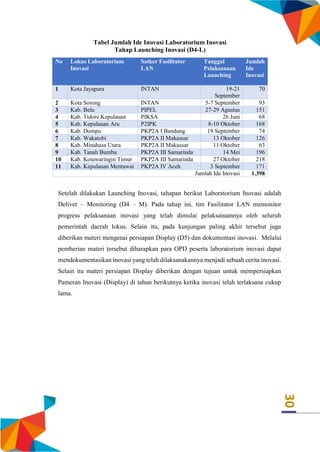 30
Tabel Jumlah Ide Inovasi Laboratorium Inovasi
Tahap Launching Inovasi (D4-L)
No Lokus Laboratorium
Inovasi
Satker Fasilitator
LAN
Tanggal
Pelaksanaan
Launching
Jumlah
Ide
Inovasi
1 Kota Jayapura INTAN 19-21
September
70
2 Kota Sorong INTAN 5-7 September 93
3 Kab. Belu PIPEL 27-29 Agustus 151
4 Kab. Tidore Kepulauan PIKSA 26 Juni 68
5 Kab. Kepulauan Aru P2IPK 8-10 Oktober 168
6 Kab. Dompu PKP2A I Bandung 19 September 74
7 Kab. Wakatobi PKP2A II Makassar 13 Oktober 126
8 Kab. Minahasa Utara PKP2A II Makassar 11 Oktober 63
9 Kab. Tanah Bumbu PKP2A III Samarinda 14 Mei 196
10 Kab. Kotawaringin Timur PKP2A III Samarinda 27 Oktober 218
11 Kab. Kepulauan Mentawai PKP2A IV Aceh 3 September 171
Jumlah Ide Inovasi 1.398
Setelah dilakukan Launching Inovasi, tahapan berikut Laboratorium Inovasi adalah
Deliver – Monitoring (D4 – M). Pada tahap ini, tim Fasilitator LAN memonitor
progress pelaksanaan inovasi yang telah dimulai pelaksanaannya oleh seluruh
pemerintah daerah lokus. Selain itu, pada kunjungan paling akhir tersebut juga
diberikan materi mengenai persiapan Display (D5) dan dokumentasi inovasi. Melalui
pemberian materi tersebut diharapkan para OPD peserta laboratorium inovasi dapat
mendokumentasikan inovasi yang telah dilaksanakannya menjadi sebuah cerita inovasi.
Selain itu materi persiapan Display diberikan dengan tujuan untuk mempersiapkan
Pameran Inovasi (Display) di tahun berikutnya ketika inovasi telah terlaksana cukup
lama.
 