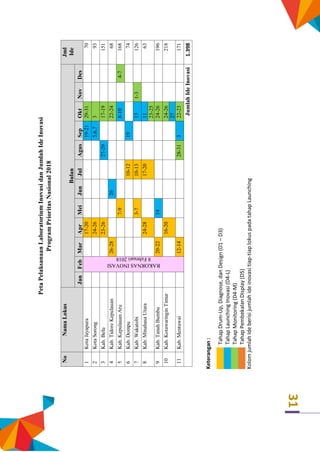 31
PetaPelaksanaanLaboratoriumInovasidanJumlahIdeInovasi
ProgramPrioritasNasional2018
NoNamaLokus
Bulan
Jml
Ide
JanFebMarAprMeiJunJulAgusSepOktNovDes
1KotaJayapura
RAKORNASINOVASI
8Februari2018
17-2019-2129-3170
2KotaSorong24-265,6,7393
3Kab.Belu23-2627-2917-19151
4Kab.TidoreKepulauan26-282622-2468
5Kab.KepulauanAru7-98-104-7168
6Kab.Dompu10-121974
7Kab.Wakatobi3-710-13131-3126
8Kab.MinahasaUtara24-2817-201163
23-25
9Kab.TanahBumbu20-221424-26196
10Kab.KotawaringinTimur16-2024-26218
27
11Kab.Mentawai12-1428-31322-23171
JumlahIdeInovasi1.398
Keterangan:
TahapDrum-Up,Diagnose,danDesign(D1–D3)
TahapLaunchingInovasi(D4-L)
TahapMonitoring(D4-M)
TahapPembekalanDisplay(D5)
KolomjumlahIdeberisijumlahideinovasitiap-tiaplokuspadatahapLaunching
 
