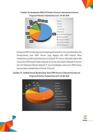 33
Gambar 20. Komposisi OPD/UPT/Satker Peserta Laboratorium Inovasi
Program Prioritas Nasional Inovasi LAN-RI 2018
Komposisi OPD tersebut juga turut mempengaruhi jumlah inovasi yang dihasilkan oleh
masing-masing jenis OPD. Inovasi yang digagas oleh OPD berjenis Dinas
mendominasi jumlah keseluruhan inovasi sebanyak 787 inovasi. Kemudian diikuti oleh
inovasi dari OPD berjenis badan sebanyak 62 inovasi, Kecamatan sebanyak 54 inovasi,
dan unit Sekertariat Daerah sebanyak 51 inovasi.Sedangkan untuk jenis OPD lainnya,
rata-rata hanya menghasilkan di bawah 10 inovasi.
Gambar 21. Jumlah Inovasi Berdasarkan Jenis OPD Peserta Laboratorium Inovasi
Program Prioritas Nasional Inovasi LAN-RI 2018
54%
14%
0%
12%
2%
12%
2%
1%
1%
2% 0% 0% Dinas
Badan
Kantor
Kecamatan
Kelurahan
Unit Sekretariat Daerah
Sekretariat DPRD
Sekretariat KORPRI
UPTD Rumah Sakit
UPTD Puskesmas
17%
56%
0%
10%
2%
2%
0%
8%
1%
0% 2%
2%
Badan
Dinas
Kantor
Kecamatan
Kelurahan
Sekretariat DPRD
Sekretariat KORPRI
Unit Sekretariat Daerah
UPTD Akademi
UPTD Penyiaran
 
