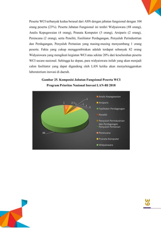 39
Peserta WCI terbanyak kedua berasal dari ASN dengan jabatan fungsional dengan 104
orang peserta (23%). Peserta Jabatan Fungsional ini terdiri Widyaiswara (88 orang),
Analis Kepegawaian (4 orang), Pranata Komputer (3 orang), Arsiparis (2 orang),
Perencana (2 orang), serta Peneliti, Fasilitator Perdagangan, Penyuluh Perindustrian
dan Perdagangan, Penyuluh Pertanian yang masing-masing menyumbang 1 orang
peserta. Fakta yang cukup menggembirakan adalah terdapat sebanyak 82 orang
Widyaiswara yang mengikuti kegiatan WCI atau sekitar 20% dari keseluruhan peserta
WCI secara nasional. Sehingga ke depan, para widyaiswara inilah yang akan menjadi
calon fasilitator yang dapat digandeng oleh LAN ketika akan menyelenggarakan
laboratorium inovasi di daerah.
Gambar 25. Komposisi Jabatan Fungsional Peserta WCI
Program Prioritas Nasional Inovasi LAN-RI 2018
4
2 1 1
1
1
2
3
88
1
Analis Kepegawaian
Arsiparis
Fasilitator Perdagangan
Peneliti
Penyuluh Perindustrian
dan Perdagangan
Penyuluh Pertanian
Perencana
Pranata Komputer
Widyaiswara
 
