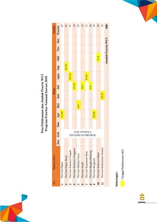 40
PetaPelaksanaandanJumlahPesertaWCI
ProgramPrioritasNasionalInovasi2018
NoNamaLokusBulanJumlah
JanFebMarAprMeiJunJulAgusSepOktNovDesPeserta
1ProvinsiPapua
RAKORNASINOVASI
8Februari2018
17-1963
2ProvinsiPapuaBarat24-2645
3ProvinsiSulawesiTengah13-1547
4ProvinsiSulawesiTenggara23-2534
5ProvinsiMalukuUtara6-929
6ProvinsiJambi30-133
7ProvinsiKepulauanRiau8-1031
8ProvinsiBangkaBelitung2-430
9ProvinsiBengkulu25-2630
10ProvinsiSulawesiBarat31-230
11ProvinsiKalimantanSelatan25-2736
JumlahPesertaWCI408
Keterangan:
TanggalPelaksanaanWCI
 