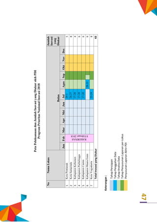 47
PetaPelaksanaandanJumlahInovasiyangDiukurolehPDI
ProgramPrioritasNasionalInovasi2018
NoNamaLokus
Bulan
Jumlah
Inovasi
yang
Diukur
JanFebMarAprMeiJunJulAgusSepOktNovDes
1KotaPontianak
RAKORNAS
8Februari2018
29-15
2KotaSamarinda24-278
3KabupatenKebumen17-204
4KabupatenPurbalingga17-206
5KabupatenCiamis17-206
6KabupatenMuaraEnim28-316
7KotaYogyakarta23-248
TotalInovasiyangDiukur43
Keterangan:
TahapPersiapan
TahapPenggalianData
TahapAnalisaData
TahapPenyusunanLaporanper-Lokus
PenyusunanLaporanAkhirPDI
 