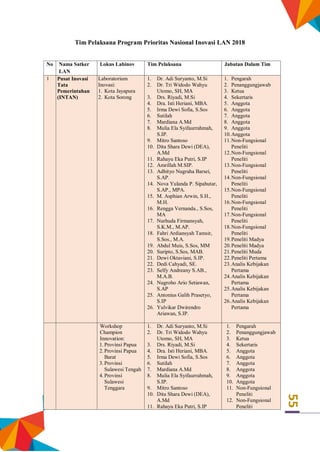 55
Tim Pelaksana Program Prioritas Nasional Inovasi LAN 2018
No Nama Satker
LAN
Lokus Labinov Tim Pelaksana Jabatan Dalam Tim
1 Pusat Inovasi
Tata
Pemerintahan
(INTAN)
Laboratorium
Inovasi:
1. Kota Jayapura
2. Kota Sorong
1. Dr. Adi Suryanto, M.Si
2. Dr. Tri Widodo Wahyu
Utomo, SH, MA
3. Drs. Riyadi, M.Si
4. Dra. Isti Heriani, MBA.
5. Irma Dewi Sofia, S.Sos
6. Sutilah
7. Mardiana A.Md
8. Mulia Ela Syifaurrahmah,
S.IP.
9. Mitro Santoso
10. Dita Shara Dewi (DEA),
A.Md
11. Rahayu Eka Putri, S.IP
12. Amrillah M.SIP.
13. Adhityo Nugraha Barsei,
S.AP.
14. Nova Yulanda P. Sipahutar,
S.AP., MPA.
15. M. Asphian Arwin, S.H.,
M.H.
16. Rengga Vernanda., S.Sos,
MA
17. Nurhuda Firmansyah,
S.K.M., M.AP.
18. Fahri Ardiansyah Tamsir,
S.Sos., M.A.
19. Abdul Muis, S.Sos, MM
20. Suripto, S.Sos, MAB.
21. Dewi Oktaviani, S.IP.
22. Dedi Cahyadi, SE.
23. Selfy Andreany S.AB.,
M.A.B.
24. Nugroho Ario Setiawan,
S.AP
25. Antonius Galih Prasetyo,
S.IP
26. Yulvikar Dwirendro
Ariawan, S.IP.
1. Pengarah
2. Penanggungjawab
3. Ketua
4. Sekertaris
5. Anggota
6. Anggota
7. Anggota
8. Anggota
9. Anggota
10.Anggota
11.Non-Fungsional
Peneliti
12.Non-Fungsional
Peneliti
13.Non-Fungsional
Peneliti
14.Non-Fungsional
Peneliti
15.Non-Fungsional
Peneliti
16.Non-Fungsional
Peneliti
17.Non-Fungsional
Peneliti
18.Non-Fungsional
Peneliti
19.Peneliti Madya
20.Peneliti Madya
21.Peneliti Muda
22.Peneliti Pertama
23.Analis Kebijakan
Pertama
24.Analis Kebijakan
Pertama
25.Analis Kebijakan
Pertama
26.Analis Kebijakan
Pertama
Workshop
Champion
Innovation:
1.Provinsi Papua
2.Provinsi Papua
Barat
3.Provinsi
Sulawesi Tengah
4.Provinsi
Sulawesi
Tenggara
1. Dr. Adi Suryanto, M.Si
2. Dr. Tri Widodo Wahyu
Utomo, SH, MA
3. Drs. Riyadi, M.Si
4. Dra. Isti Heriani, MBA.
5. Irma Dewi Sofia, S.Sos
6. Sutilah
7. Mardiana A.Md
8. Mulia Ela Syifaurrahmah,
S.IP.
9. Mitro Santoso
10. Dita Shara Dewi (DEA),
A.Md
11. Rahayu Eka Putri, S.IP
1. Pengarah
2. Penanggungjawab
3. Ketua
4. Sekertaris
5. Anggota
6. Anggota
7. Anggota
8. Anggota
9. Anggota
10. Anggota
11. Non-Fungsional
Peneliti
12. Non-Fungsional
Peneliti
 