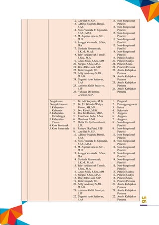 56
12. Amrillah M.SIP.
13. Adhityo Nugraha Barsei,
S.AP.
14. Nova Yulanda P. Sipahutar,
S.AP., MPA.
15. M. Asphian Arwin, S.H.,
M.H.
16. Rengga Vernanda., S.Sos,
MA
17. Nurhuda Firmansyah,
S.K.M., M.AP.
18. Fahri Ardiansyah Tamsir,
S.Sos., M.A.
19. Abdul Muis, S.Sos, MM
20. Suripto, S.Sos, MAB.
21. Dewi Oktaviani, S.IP.
22. Dedi Cahyadi, SE.
23. Selfy Andreany S.AB.,
M.A.B.
24. Nugroho Ario Setiawan,
S.AP
25. Antonius Galih Prasetyo,
S.IP
26. Yulvikar Dwirendro
Ariawan, S.IP.
13. Non-Fungsional
Peneliti
14. Non-Fungsional
Peneliti
15. Non-Fungsional
Peneliti
16. Non-Fungsional
Peneliti
17. Non-Fungsional
Peneliti
18. Non-Fungsional
Peneliti
19. Peneliti Madya
20. Peneliti Madya
21. Peneliti Muda
22. Peneliti Pertama
23. Analis Kebijakan
Pertama
24. Analis Kebijakan
Pertama
25. Analis Kebijakan
Pertama
26. Analis Kebijakan
Pertama
Pengukuran
Dampak Inovasi:
1.Kabupaten
Kebumen
2.Kabupaten
Purbalingga
3.Kabupaten
Ciamis
4.Kota Pontianak
5.Kota Samarinda
1. Dr. Adi Suryanto, M.Si
2. Dr. Tri Widodo Wahyu
Utomo, SH, MA
3. Drs. Riyadi, M.Si
4. Dra. Isti Heriani, MBA.
5. Irma Dewi Sofia, S.Sos
6. Mardiana A.Md
7. Mulia Ela Syifaurrahmah,
S.IP.
8. Rahayu Eka Putri, S.IP
9. Amrillah M.SIP.
10. Adhityo Nugraha Barsei,
S.AP.
11. Nova Yulanda P. Sipahutar,
S.AP., MPA.
12. M. Asphian Arwin, S.H.,
M.H.
13. Rengga Vernanda., S.Sos,
MA
14. Nurhuda Firmansyah,
S.K.M., M.AP.
15. Fahri Ardiansyah Tamsir,
S.Sos., M.A.
16. Abdul Muis, S.Sos, MM
17. Suripto, S.Sos, MAB.
18. Dewi Oktaviani, S.IP.
19. Dedi Cahyadi, SE.
20. Selfy Andreany S.AB.,
M.A.B.
21. Antonius Galih Prasetyo,
S.IP
22. Nugroho Ario Setiawan,
S.AP
1. Pengarah
2. Penanggungjawab
3. Ketua
4. Sekertaris
5. Anggota
6. Anggota
7. Anggota
8. Non-Fungsional
Peneliti
9. Non-Fungsional
Peneliti
10. Non-Fungsional
Peneliti
11. Non-Fungsional
Peneliti
12. Non-Fungsional
Peneliti
13. Non-Fungsional
Peneliti
14. Non-Fungsional
Peneliti
15. Non-Fungsional
Peneliti
16. Peneliti Madya
17. Peneliti Madya
18. Peneliti Muda
19. Peneliti Pertama
20. Analis Kebijakan
Pertama
21. Analis Kebijakan
Pertama
22. Analis Kebijakan
Pertama
 
