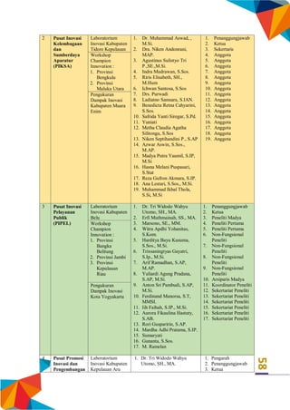 58
2 Pusat Inovasi
Kelembagaan
dan
Sumberdaya
Aparatur
(PIKSA)
Laboratorium
Inovasi Kabupaten
Tidore Kepulauan
1. Dr. Muhammad Aswad, ,
M.Si.
2. Dra. Niken Andonrani,
MAP.
3. Agustinus Sulistyo Tri
P.,SE.,M.Si.
4. Indra Mudrawan, S.Sos.
5. Riris Elisabeth, SH.,
M.Hum
6. Ichwan Santosa, S.Sos
7. Drs. Purwadi
8. Ladiatno Samsara, S.IAN.
9. Benedicta Retna Cahyarini,
S.Sos.
10. Safrida Yanti Siregar, S.Pd.
11. Yuniati
12. Metha Claudia Agatha
Silitonga, S.Sos
13. Niken Septihandini P., S.AP
14. Azwar Aswin, S.Sos.,
M.AP.
15. Madya Putra Yaumil, S.IP,
M.Si
16. Hasna Melani Puspasari,
S.Stat
17. Reza Gufron Akmara, S.IP.
18. Ana Lestari, S.Sos., M.Si.
19. Muhammad Ikbal Thola,
S.Si, M.Si
1. Penanggungjawab
2. Ketua
3. Sekertaris
4. Anggota
5. Anggota
6. Anggota
7. Anggota
8. Anggota
9. Anggota
10. Anggota
11. Anggota
12. Anggota
13. Anggota
14. Anggota
15. Anggota
16. Anggota
17. Anggota
18. Anggota
19. Anggota
Workshop
Champion
Innovation :
1. Provinsi
Bengkulu
2. Provinsi
Maluku Utara
Pengukuran
Dampak Inovasi
Kabupaten Muara
Enim
3 Pusat Inovasi
Pelayanan
Publik
(PIPEL)
Laboratorium
Inovasi Kabupaten
Belu
1. Dr. Tri Widodo Wahyu
Utomo, SH., MA.
2. Erfi Muthmainah, SS., MA.
3. Marsono, SE., MM.
4. Witra Apdhi Yohanitas,
S.Kom.
5. Harditya Bayu Kusuma,
S.Sos., M.Si.
6. Trixsaningtyas Gayatri,
S.Ip., M.Si.
7. Arif Ramadhan, S.AP,
M.AP.
8. Yuliardi Agung Pradana,
S.AP, M.Si.
9. Anton Sri Pambudi, S.AP,
M.Si.
10. Ferdinand Manorsa, S.T,
MMSI.
11. Iih Faihah, S.IP., M.Si.
12. Aurora Fikaulina Hastuty,
S.AB.
13. Rori Gusparirin, S.AP.
14. Mardha Adhi Pratama, S.IP.
15. Sumaryati
16. Gunanta, S.Sos.
17. M. Ramelan
1. Penanggungjawab
2. Ketua
3. Peneliti Madya
4. Peneliti Pertama
5. Peneliti Pertama
6. Non-Fungsional
Peneliti
7. Non-Fungsional
Peneliti
8. Non-Fungsional
Peneliti
9. Non-Fungsional
Peneliti
10. Arsiparis Madya
11. Koordinator Peneliti
12. Sekertariat Peneliti
13. Sekertariat Peneliti
14. Sekertariat Peneliti
15. Sekertariat Peneliti
16. Sekertariat Peneliti
17. Sekertariat Peneliti
Workshop
Champion
Innovation :
1. Provinsi
Bangka
Belitung
2. Provinsi Jambi
3. Provinsi
Kepulauan
Riau
Pengukuran
Dampak Inovasi
Kota Yogyakarta
4 Pusat Promosi
Inovasi dan
Pengembangan
Laboratorium
Inovasi Kabupaten
Kepulauan Aru
1. Dr. Tri Widodo Wahyu
Utomo, SH., MA.
1. Pengarah
2. Penanggungjawab
3. Ketua
 