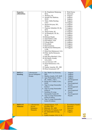 59
Kapasitas
(PROSPEK)
2. Dr. Pangihutan Marpaung,
M.Sc.
3. Wardoyo, SE.
4. Kemala Nur Shabrina,
SIAN.
5. Nicky Aldila Harahap,
S.Sos.
6. Rusma Dwiyana, SH.,
M.Hum.
7. Pujiatmo Subarkah, SE.Ak,
M.Sc.
8. Dinner Purba, SE.
9. Sri Handayani, SE.Ak.,
M.Ak.
10.Rahmani Rejeki
11.Septi Hadiati, S.Pd.
12.Puji Rahayu, SAP.
13.Untung Sujito
14.Novalinda
15.Rudi Gunawan
16.Dian Kurnia Rahmayanti,
S.AB.
17.Delia Putri Rahmawati, S.IA
18.Prilly Aprilia Damayani,
S.H.Int
19.Indi Oksa Maulindi, S.Sos.
20.Siti Hanifa Azanda,
S.IA.,M.Si.
21.Lusi Istiviani, S.IP.
22.Nurul Rohmawati, S.Si,
M.Si.
23.Nadine Amarsha, SH., MH.
24.Dona Geryansyah, S.IP
4. Wakil Ketua
5. Sekertaris
6. Anggota
7. Anggota
8. Anggota
9. Anggota
10.Anggota
11.Anggota
12.Anggota
13.Anggota
14.Anggota
15.Anggota
16.Anggota
17.Anggota
18.Anggota
19.Anggota
20.Anggota
21.Anggota
22.Anggota
23.Anggota
24.Anggota
5 PKP2A I
Bandung
Laboratorium
Inovasi Kabupaten
Dompu
1. Dra. Marifa Ayu Kencana,
MIS.
2. Shafiera Amalia, S.IP, MAP.
3. Agus Wahyudianto, S.Psi.,
SE., M.Bus., (Adv.)
4. Rosita Novi Andari, S.Sos,
M.KP.
5. Tiga (3) orang Narasumber
Eselon I
6. Tiga (3) orang Narasumber
Eselon II
7. Sembilan (9) orang
Narasumber Eselon III
8. Tiga (3) orang Narasumber
Eselon II (lokus)
9. Tiga (3) orang Narasumber
Eselon III (lokus)
1. Anggota
2. Anggota
3. Anggota
4. Anggota
5. Non-Fungsional
Peneliti
6. Non-Fungsional
Peneliti
7. Non-Fungsional
Peneliti
8. Non-Fungsional
Peneliti
9. Non-Fungsional
Peneliti
6 PKP2A II
Makassar
1. Laboratorium
Inovasi
Kabupaten
Wakatobi
1. Ahmad Sukarno, S.IP,
M.ADM, SDA.
2. Milawaty, SS., MM.
3. Satria Eka Tri Laksana, S.IP
4. Dr. Kaharuddin Sewang,
M.Si
5. Syakib Arsalam, S.Hi, LL.M.
1. Koordinator Peneliti
2. Sekertaris
3. Sekertaris
4. Anggota
5. Anggota
 
