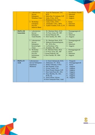 60
2. Laboratorium
Inovasi
Kabupaten
Minahasa Utara
1. Ayun Sri Damayanti, S.H,
M.H.
2. Satria Eka Tri Laksana, S.IP
3. Anita, S.Sos., M.Si
4. Muskamal,S.Sos. M.Si
1. Koordinator Peneliti
2. Sekertaris
3. Anggota
4. Anggota
3. Workshop
Champion
Provinsi
Sulawesi Barat
1. Anita, S.Sos., M.Si.
2. Zulchaidir, S.Sos., MPA.
3. Syakib Arsalam, S.Hi, LL.M
1. Ketua
2. Sekertaris
3. Sekertaris
7 PKP2A III
Samarinda
1. Laboratorium
Inovasi
Kabupaten
Tanah Bumbu
1. Dr. Mariman Darto, M.Si.
2. Tri Noor Aziza, SP., MP.
3. Kemal Hidayah, SH.
4. Dewi Sartika, SE. MM.
1. Penanggungjawab
2. Ketua
3. Sekertaris
4. Anggota
5. Laboratorium
Inovasi
Kabupaten
Kotawaringin
Timur
1. Dr. Mariman Darto, M.Si.
2. Mahayati Kusumaningrum,
SE., M.Ec.Dev.
3. Lia Rosliana, S.Psi
4. Itcianday, SH., MH.
1. Penanggungjawab
2. Ketua
3. Sekertaris
4. Anggota
6. Workshop
Champion
Provinsi
Kalimantan
Selatan
1. Dr. Mariman Darto, M.Si.
2. Tri Noor Aziza, SP., MP.
3. Kemal Hidayah, SH.
4. Dewi Sartika, SE. MM.
1. Penanggungjawab
2. Ketua
3. Sekertaris
4. Anggota
8 PKP2A IV
Aceh
Laboratorium
Inovasi Kabupaten
Kepulauan
Mentawai
1. Ir. Faizal Adriansyah, M.Si.
2. Zulkarnain, ST., M.Si.
3. Mohd. Febrianto, S.Pd.I.
4. Rati Sumanti, S.Sos.
5. Ervina Yunita, S.Si.
6. Henri Prianto Sinurat, S.IP.
7. Heru Syah Putra SE., MA.
8. Desy Maritha, SE., MA,
M.SE.Ak.
9. Nurul Afrian, S.Kom.
10.Dewi Irmayanti Pane, Amd.
1. Pengarah
2. Penanggungjawab
3. Ketua
4. Anggota
5. Anggota
6. Anggota
7. Anggota
8. Anggota
9. Anggota
10. Anggota
 