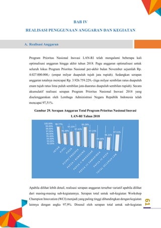 61
BAB IV
REALISASI PENGGUNAAN ANGGARAN DAN KEGIATAN
A. Realisasi Anggaran
Program Prioritas Nasional Inovasi LAN-RI telah mengalami beberapa kali
optimalisasi anggaran hingga akhir tahun 2018. Pagu anggaran optimalisasi untuk
seluruh lokus Program Prioritas Nasional per-akhir bulan November sejumlah Rp.
4.027.000.000,- (empat milyar duapuluh tujuh juta rupiah). Sedangkan serapan
anggaran totalnya mencapai Rp. 3.926.759.229,- (tiga milyar sembilan ratus duapuluh
enam tujuh ratus lima puluh sembilan juta duaratus duapuluh sembilan rupiah). Secara
akumulatif realisasi serapan Program Prioritas Nasional Inovasi 2018 yang
diselenggarakan oleh Lembaga Administrasi Negara Republik Indonesia telah
mencapai 97,51%.
Gambar 29. Serapan Anggaran Total Program Prioritas Nasional Inovasi
LAN-RI Tahun 2018
Apabila dilihat lebih detail, realisasi serapan anggaran tersebut variatif apabila dilihat
dari masing-masing sub-kegiatannya. Serapan total untuk sub-kegiatan Workshop
Champion Innovation (WCI) menjadi yang paling tinggi dibandingkan dengan kegiatan
lainnya dengan angka 97,9%. Disusul oleh serapan total untuk sub-kegiatan
92.00%
93.00%
94.00%
95.00%
96.00%
97.00%
98.00%
99.00%
100.00% 98.77%
96.38%
97.23%
97.42%
99.28%
97.23%
94.68%
96.32%
97.51%
 