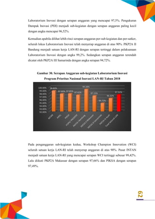 62
Laboratorium Inovasi dengan serapan anggaran yang mencapai 97,5%. Pengukuran
Dampak Inovasi (PDI) menjadi sub-kegiatan dengan serapan anggaran paling kecil
dengan angka mencapai 96,52%.
Kemudian apabila dilihat lebih rinci serapan anggaran per-sub kegiatan dan per-satker,
seluruh lokus Laboratorium Inovasi telah menyerap anggaran di atas 90%. PKP2A II
Bandung menjadi satuan kerja LAN-RI dengan serapan tertinggi dalam pelaksanaan
Laboratorium Inovasi dengan angka 99,2%. Sedangkan serapan anggaran terendah
dicatat oleh PKP2A III Samarinda dengan angka serapan 94,72%.
Gambar 30. Serapan Anggaran sub-kegiatan Laboratorium Inovasi
Program Prioritas Nasional Inovasi LAN-RI Tahun 2018
Pada penganggaran sub-kegiatan kedua, Workshop Champion Innovation (WCI)
seluruh satuan kerja LAN-RI telah menyerap anggaran di atas 90%. Pusat INTAN
menjadi satuan kerja LAN-RI yang mencapai serapan WCI tertinggi sebesar 99,42%.
Lalu diikuti PKP2A Makassar dengan serapan 97,66% dan PIKSA dengan serapan
97,49%.
92.00%
93.00%
94.00%
95.00%
96.00%
97.00%
98.00%
99.00%
100.00% 98.80%
97.80% 97.85%
97.42%
99.28%
97.15%
94.72%
96.32%
97.52%
 