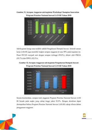 63
Gambar 31. Serapan Anggaran sub-kegiatan Workshop Champion Innovation
Program Prioritas Nasional Inovasi LAN-RI Tahun 2018
Sub-kegiatan ketiga atau terakhir adalah Pengukuran Dampak Inovasi. Seluruh satuan
kerja LAN-RI juga memiliki tingkat serapan anggaran di atas 90% pada kegiatan ini.
Pusat INTAN menjadi unit dengan serapan tertinggi (99,0%), diikuti oleh PIKSA
(95,7%) dan PIPEL (92,5%).
Gambar 32. Serapan Anggaran sub-kegiatan Pengukuran Dampak Inovasi
Program Prioritas Nasional Inovasi LAN-RI Tahun 2018
Secara keseluruhan, serapan total anggaran Program Prioritas Nasional Inovasi LAN
RI berada pada angka yang cukup tinggi yakni 95,9%. Dengan demikian dapat
disimpulkan bahwa Program Prioritas Nasional Inovasi LAN-RI cukup efisien dalam
penggunaan anggaran.
92.00%
93.00%
94.00%
95.00%
96.00%
97.00%
98.00%
99.00%
100.00%
99.42%
97.13% 97.49% 97.66%
94.51%
97.97%
88.00%
90.00%
92.00%
94.00%
96.00%
98.00%
100.00%
INTAN PIPEL PIKSA Total Seluruh
LAN
99.07%
92.55%
95.73%
96.52%
 