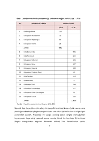 4
Tabel : Laboratorium Inovasi DIAN Lembaga Adminstrasi Negara Tahun 2015 – 2016
No Pemerintah Daerah Jumlah Inovasi
2015 2016
1 Kota Yogyakarta 120
2 Kabupaten Muara Enim 79
3 Kabupaten Majalengka 56
4 Kabupaten Ciamis 26
Jumlah 281
5 Kota Samarinda 331
6 Kota Pontianak 155
7 Kabupaten Kebumen 191
8 Kabupaten Garut 107
9 Kabupaten Kupang 143
10 Kabupaten Phakpak Barat 42
11 Kota Tarakan 113
12 Kota Bau Bau 13
13 Kabupaten Karo 149
14 Kabupaten Purbalingga 177
15 Kabupaten Kutai Kartanegara 50
16 Kabupaten Kudus 120
Jumlah 1.806
Sumber : Deputi Inovasi Adminsitrasi Negara – LAN : 2016
Merujuk data dan evidence tersebut, Lembaga Adminsitrasi Negara (LAN) memandang
pentingnya akselerasi pengembangan inovasi tata kelola pemerintahan di lingkungan
pemerintah daerah. Akselerasi ini sangat penting dalam rangka meningkatkan
kemampuan daya saing nasional secara merata. Untuk itu, Lembaga Administrasi
Negara mengusulkan kegiatan Akselerasi Inovasi Tata Pemerintahan dalam
 