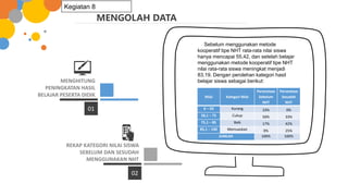 MENGHITUNG
PENINGKATAN HASIL
BELAJAR PESERTA DIDIK
01
MENGOLAH DATA
Kegiatan 8
REKAP KATEGORI NILAI SISWA
SEBELUM DAN SESUDAH
MENGGUNAKAN NHT
02
Nilai Kategori Nilai
Persentase
Sebelum
NHT
Persentase
Sesudah
NHT
0 – 50 Kurang 33% 0%
50,1 – 75 Cukup 50% 33%
75,1 – 85 Baik 17% 42%
85,1 – 100 Memuaskan 0% 25%
JUMLAH 100% 100%
Sebelum menggunakan metode
kooperatif tipe NHT rata-rata nilai siswa
hanya mencapai 55,42, dan setelah belajar
menggunakan metode kooperatif tipe NHT
nilai rata-rata siswa meningkat menjadi
83,19. Dengan perolehan kategori hasil
belajar siswa sebagai berikut:
 