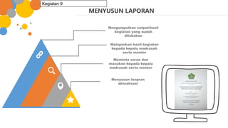 Mengumpulkan output/hasil
kegiatan yang sudah
dilakukan
Melaporkan hasil kegiatan
kepada kepala madrasah
serta mentor
Meminta saran dan
masukan kepada kepala
madrasah serta mentor
Menyusun laopran
aktualisasi
MENYUSUN LAPORAN
Kegiatan 9
 