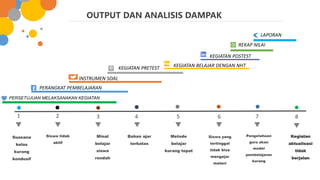 3 4 5 7
6
Siswa tidak
aktif
Minat
belajar
siswa
rendah
Bahan ajar
terbatas
Metode
belajar
kurang tepat
Siswa yang
tertinggal
tidak bisa
mengejar
materi
Pengetahuan
guru akan
model
pembelajaran
kurang
2
OUTPUT DAN ANALISIS DAMPAK
LAPORAN
REKAP NILAI
KEGIATAN POSTEST
KEGIATAN BELAJAR DENGAN NHT
KEGIATAN PRETEST
INSTRUMEN SOAL
PERSETUJUAN MELAKSANAKAN KEGIATAN
PERANGKAT PEMBELAJARAN
1
Suasana
kelas
kurang
kondusif
Kegiatan
aktualisasi
tidak
berjalan
8
 