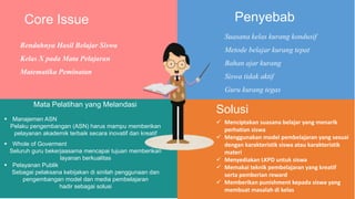 Core Issue Penyebab
Mata Pelatihan yang Melandasi
Solusi
 Menciptakan suasana belajar yang menarik
perhatian siswa
 Menggunakan model pembelajaran yang sesuai
dengan karakteristik siswa atau karakteristik
materi
 Menyediakan LKPD untuk siswa
 Memakai teknik pembelajaran yang kreatif
serta pemberian reward
 Memberikan punishment kepada siswa yang
membuat masalah di kelas
 Manajemen ASN
Pelaku pengembangan (ASN) harus mampu memberikan
pelayanan akademik terbaik secara inovatif dan kreatif
 Whole of Goverment
Seluruh guru bekerjaasama mencapai tujuan memberikan
layanan berkualitas
 Pelayanan Publik
Sebagai pelaksana kebijakan di sinilah penggunaan dan
pengembangan model dan media pembelajaran
hadir sebagai solusi
Rendahnya Hasil Belajar Siswa
Kelas X pada Mata Pelajaran
Matematika Peminatan
Suasana kelas kurang kondusif
Metode belajar kurang tepat
Bahan ajar kurang
Siswa tidak aktif
Guru kurang tegas
 