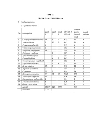 BAB IV
HASIL DAN PEMBAHASAN
4.1 Hasil pengamatan
a) Quadratic method
No. nama gulma
petak
1
petak
2
petak
3
COVER 3
PETAK
populasi
gulma
dalam 3
petak
jumlah
terdapat
1 Colopogonium mucunoides 14 9 7 8.15 30 3
2 Mimosa Invisa 9 15 7 8.42 31 3
3 Peperomia pellucida 8 2.17 8 1
4 Chrysopogon aciculatus 3 0.82 3 1
5 Paspalum conjugatum 11 2.99 11 1
6 Colocasia esculenta 1 0.27 1 1
7 Synedrella nodiflora 2 0.54 2 1
8 Euphorbia hirta 4 2 1.63 6 2
9 Crassocephalum crepidioides 3 0.82 3 1
10 Phyllanthus urinaria 6 4 2.72 10 2
11 Striga asiatica 17 5 5.98 22 2
12 Imperata cylindrica 2 0.54 2 1
13 Cyperus sp. 27 7 9.24 34 2
14 Axonopus compressus 34 71 65 46.20 170 3
15 Alysicarpus vaginalis 19 5.16 19 1
16 Alternanthera philoxroides 2 0.54 2 1
17 Fimbristylis milliacea 5 1.36 5 1
18 Oxalis corniculata 9 2.45 9 1
Jumlah 160.00 123 85.00 368
luas areal 2.25
 