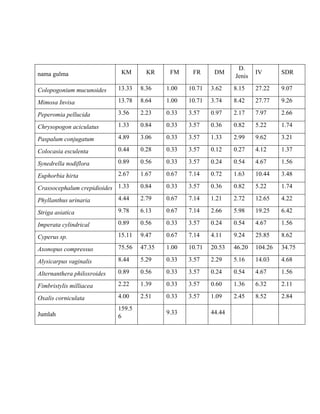 nama gulma KM KR FM FR DM
D.
Jenis
IV SDR
Colopogonium mucunoides 13.33 8.36 1.00 10.71 3.62 8.15 27.22 9.07
Mimosa Invisa 13.78 8.64 1.00 10.71 3.74 8.42 27.77 9.26
Peperomia pellucida 3.56 2.23 0.33 3.57 0.97 2.17 7.97 2.66
Chrysopogon aciculatus 1.33 0.84 0.33 3.57 0.36 0.82 5.22 1.74
Paspalum conjugatum 4.89 3.06 0.33 3.57 1.33 2.99 9.62 3.21
Colocasia esculenta 0.44 0.28 0.33 3.57 0.12 0.27 4.12 1.37
Synedrella nodiflora 0.89 0.56 0.33 3.57 0.24 0.54 4.67 1.56
Euphorbia hirta 2.67 1.67 0.67 7.14 0.72 1.63 10.44 3.48
Crassocephalum crepidioides 1.33 0.84 0.33 3.57 0.36 0.82 5.22 1.74
Phyllanthus urinaria 4.44 2.79 0.67 7.14 1.21 2.72 12.65 4.22
Striga asiatica 9.78 6.13 0.67 7.14 2.66 5.98 19.25 6.42
Imperata cylindrical 0.89 0.56 0.33 3.57 0.24 0.54 4.67 1.56
Cyperus sp. 15.11 9.47 0.67 7.14 4.11 9.24 25.85 8.62
Axonopus compressus 75.56 47.35 1.00 10.71 20.53 46.20 104.26 34.75
Alysicarpus vaginalis 8.44 5.29 0.33 3.57 2.29 5.16 14.03 4.68
Alternanthera philoxroides 0.89 0.56 0.33 3.57 0.24 0.54 4.67 1.56
Fimbristylis milliacea 2.22 1.39 0.33 3.57 0.60 1.36 6.32 2.11
Oxalis corniculata 4.00 2.51 0.33 3.57 1.09 2.45 8.52 2.84
Jumlah
159.5
6
9.33 44.44
 
