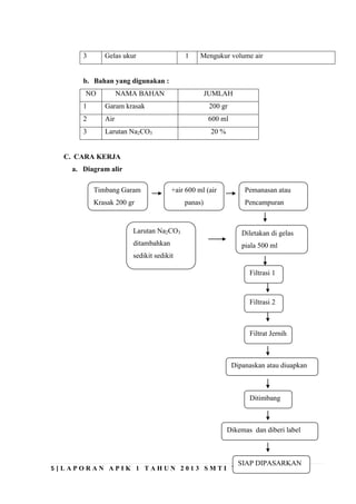 5 | L A P O R A N A P I K 1 T A H U N 2 0 1 3 S M T I Y O G Y A K A R T A
3 Gelas ukur 1 Mengukur volume air
b. Bahan yang digunakan :
NO NAMA BAHAN JUMLAH
1 Garam krasak 200 gr
2 Air 600 ml
3 Larutan Na2CO3 20 %
C. CARA KERJA
a. Diagram alir
Timbang Garam
Krasak 200 gr
+air 600 ml (air
panas)
Pemanasan atau
Pencampuran
Diletakan di gelas
piala 500 ml
Larutan Na2CO3
ditambahkan
sedikit sedikit
Filtrasi 1
Filtrasi 2
Filtrat Jernih
Dipanaskan atau diuapkan
Ditimbang
Dikemas dan diberi label
SIAP DIPASARKAN
 