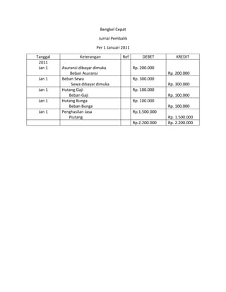 Bengkel Cepat

                           Jurnal Pembalik

                          Per 1 Januari 2011

Tanggal           Keterangan            Ref         DEBET         KREDIT
 2011
 Jan 1    Asuransi dibayar dimuka              Rp. 200.000
              Beban Asuransi                                  Rp. 200.000
 Jan 1    Beban Sewa                           Rp. 300.000
              Sewa dibayar dimuka                             Rp. 300.000
 Jan 1    Hutang Gaji                          Rp. 100.000
             Beban Gaji                                       Rp. 100.000
 Jan 1    Hutang Bunga                         Rp. 100.000
             Beban Bunga                                      Rp. 100.000
 Jan 1    Penghasilan Jasa                     Rp.1.500.000
             Piutang                                          Rp. 1.500.000
                                               Rp.2.200.000   Rp. 2.200.000
 