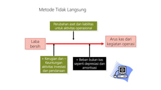 Metode Tidak Langsung
Laba
bersih
Arus kas dari
kegiatan operasi
Perubahan aset dan liabilitas
untuk aktivitas operasional
+ Kerugian dan –
Keuntungan
aktivitas investasi
dan pendanaan
+ Beban bukan kas
seperti depresiasi dan
amortisasi
 