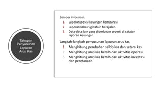 Sumber informasi:
1. Laporan posisi keuangan komparasi.
2. Laporan laba rugi tahun berajalan.
3. Data-data lain yang diperlukan seperti di catatan
laporan keuangan.
Langkah-langkah penyusunan laporan arus kas:
1. Menghitung perubahan saldo kas dan setara kas.
2. Menghitung arus kas bersih dari aktivitas operasi.
3. Menghitung arus kas bersih dari aktivitas investasi
dan pendanaan.
Tahapan
Penyusunan
Laporan
Arus Kas
 