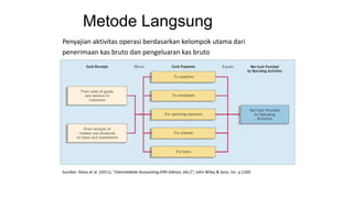 Metode Langsung
Penyajian aktivitas operasi berdasarkan kelompok utama dari
penerimaan kas bruto dan pengeluaran kas bruto
Sumber: Kieso et al. (2011); “Intermediate Accounting:IFRS Edition, Vol.2”; John Wiley & Sons, Inc. p.1260
 
